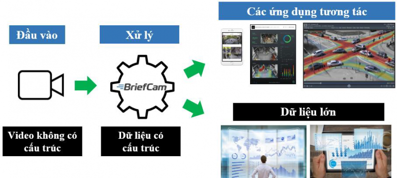 Giải pháp phân tích video thông minh Briefcam